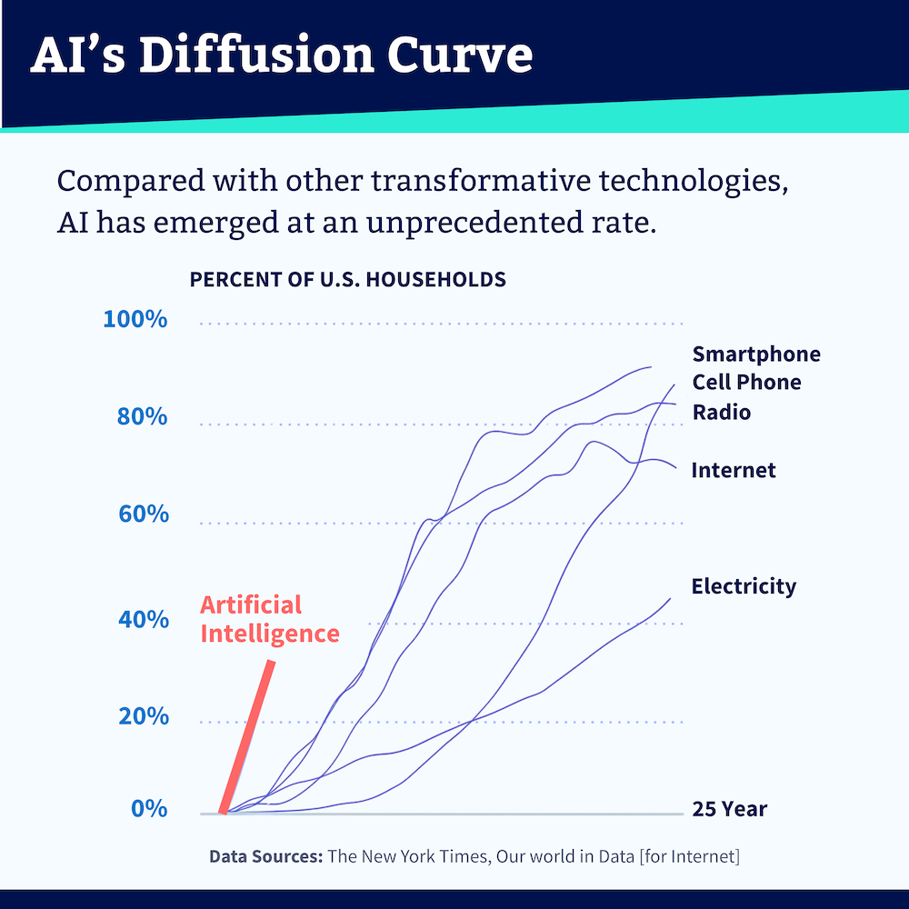 AI Diffusion Curve compared with other transformative technologies