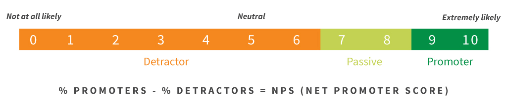 How to Use the Net Promoter Score (NPS) in Your Private School Marketing