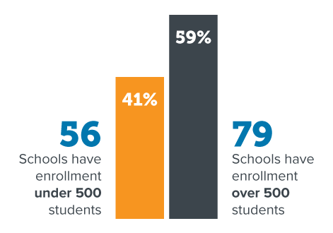 Summer Institute Schools Stats