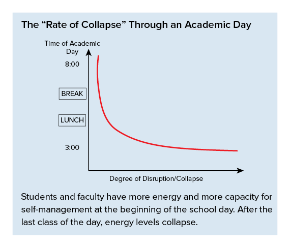 The Rate of Collapse Through an Academic Day